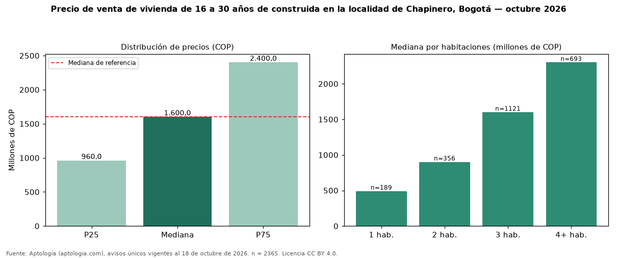 Precio de venta de vivienda de 16 a 30 años de construida en la localidad de Chapinero, Bogotá — octubre 2026