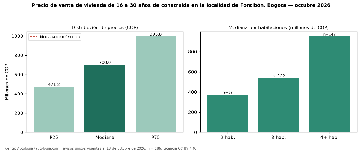 Precio de venta de vivienda de 16 a 30 años de construida en la localidad de Fontibón, Bogotá — octubre 2026