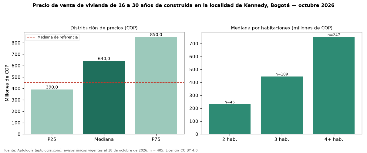 Precio de venta de vivienda de 16 a 30 años de construida en la localidad de Kennedy, Bogotá — octubre 2026