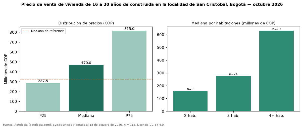 Precio de venta de vivienda de 16 a 30 años de construida en la localidad de San Cristóbal, Bogotá — octubre 2026