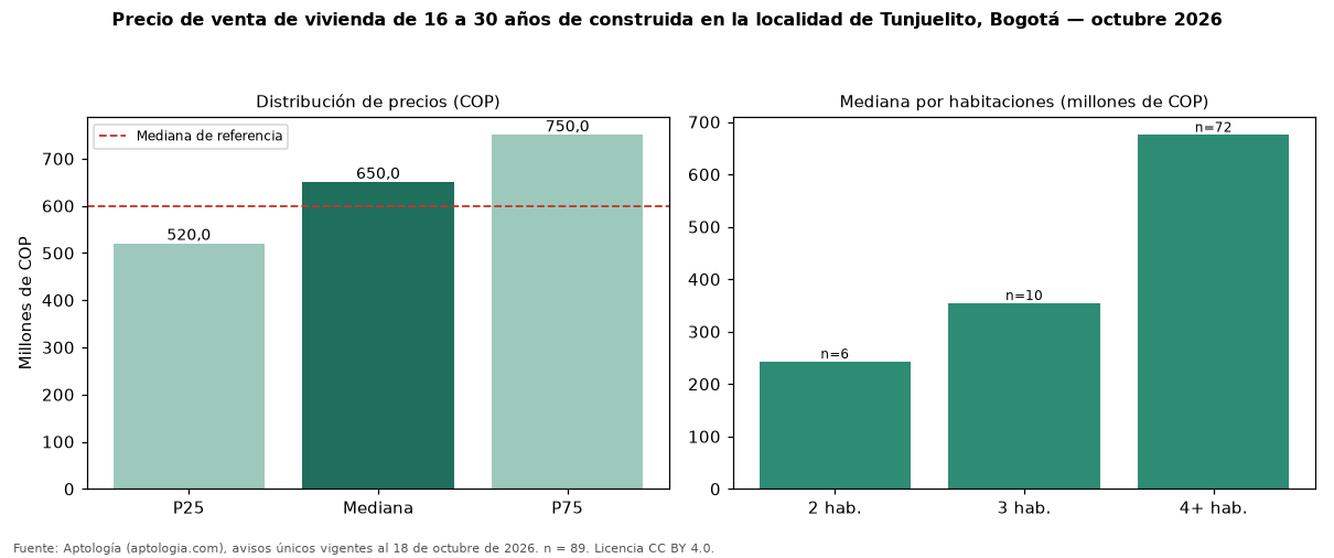 Precio de venta de vivienda de 16 a 30 años de construida en la localidad de Tunjuelito, Bogotá — octubre 2026