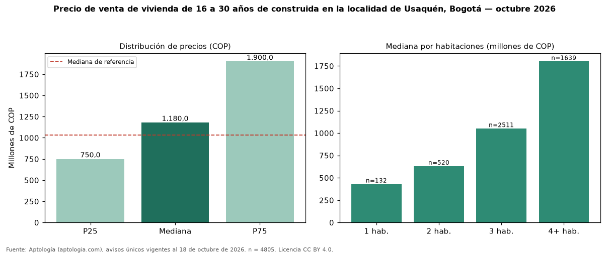 Precio de venta de vivienda de 16 a 30 años de construida en la localidad de Usaquén, Bogotá — octubre 2026