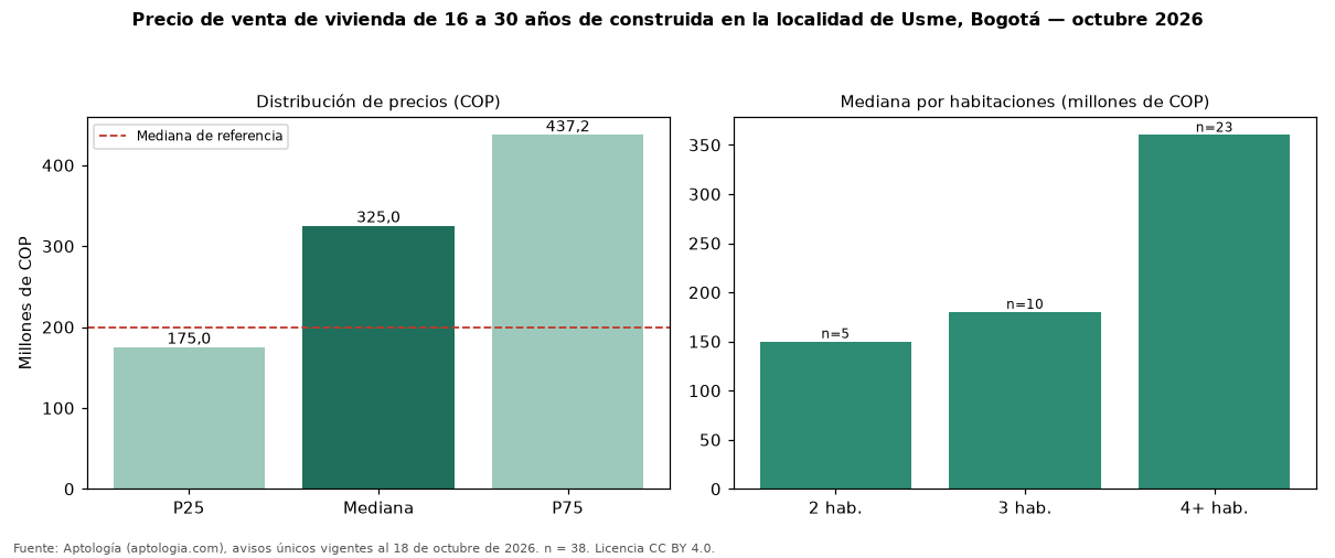 Precio de venta de vivienda de 16 a 30 años de construida en la localidad de Usme, Bogotá — octubre 2026