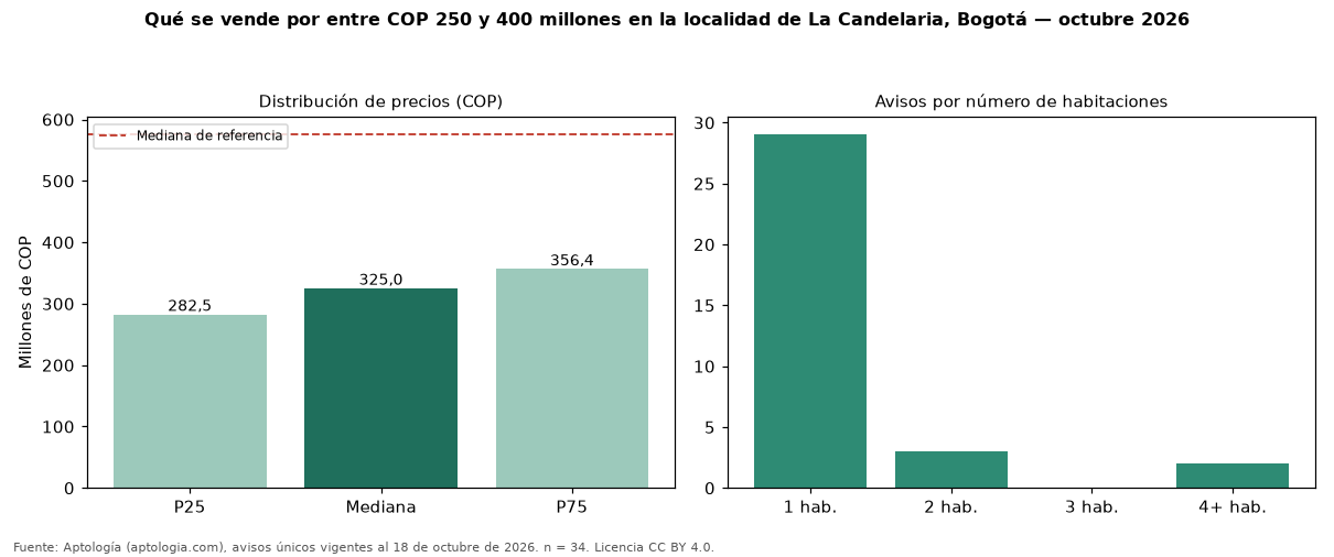 Qué se vende por entre COP 250 y 400 millones en la localidad de La Candelaria, Bogotá — octubre 2026