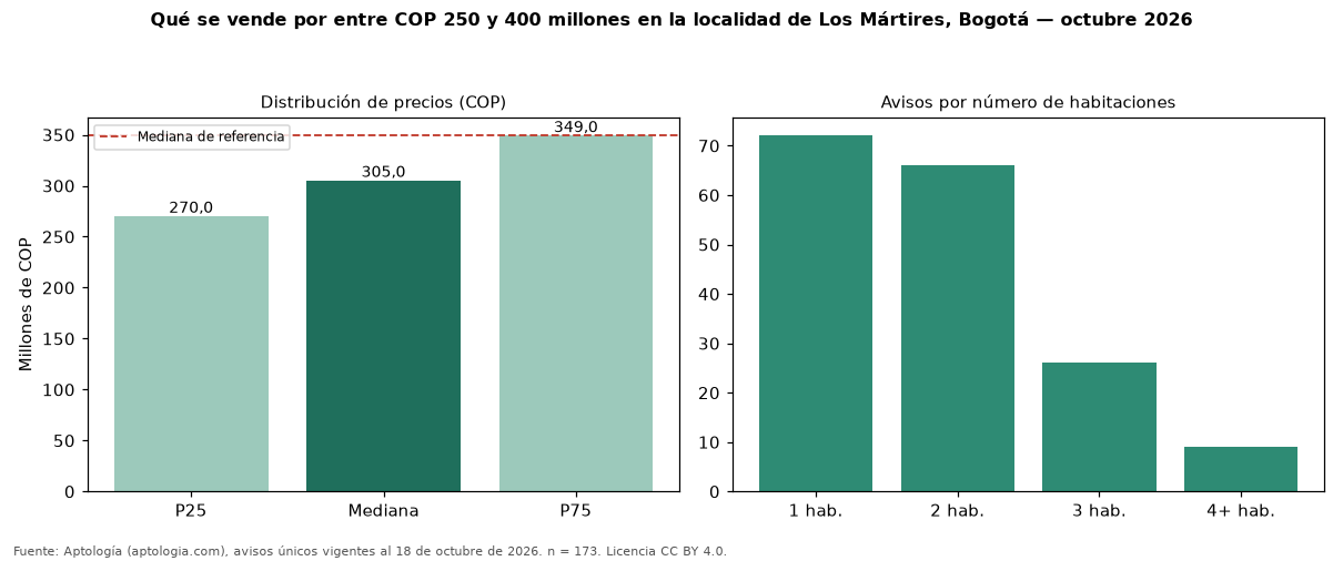Qué se vende por entre COP 250 y 400 millones en la localidad de Los Mártires, Bogotá — octubre 2026
