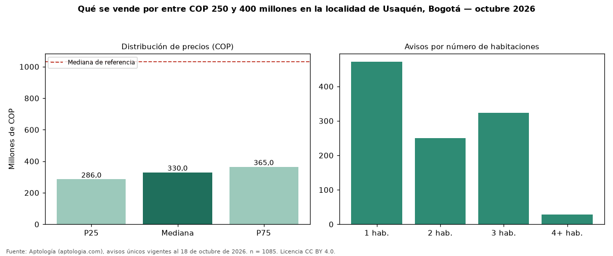 Qué se vende por entre COP 250 y 400 millones en la localidad de Usaquén, Bogotá — octubre 2026