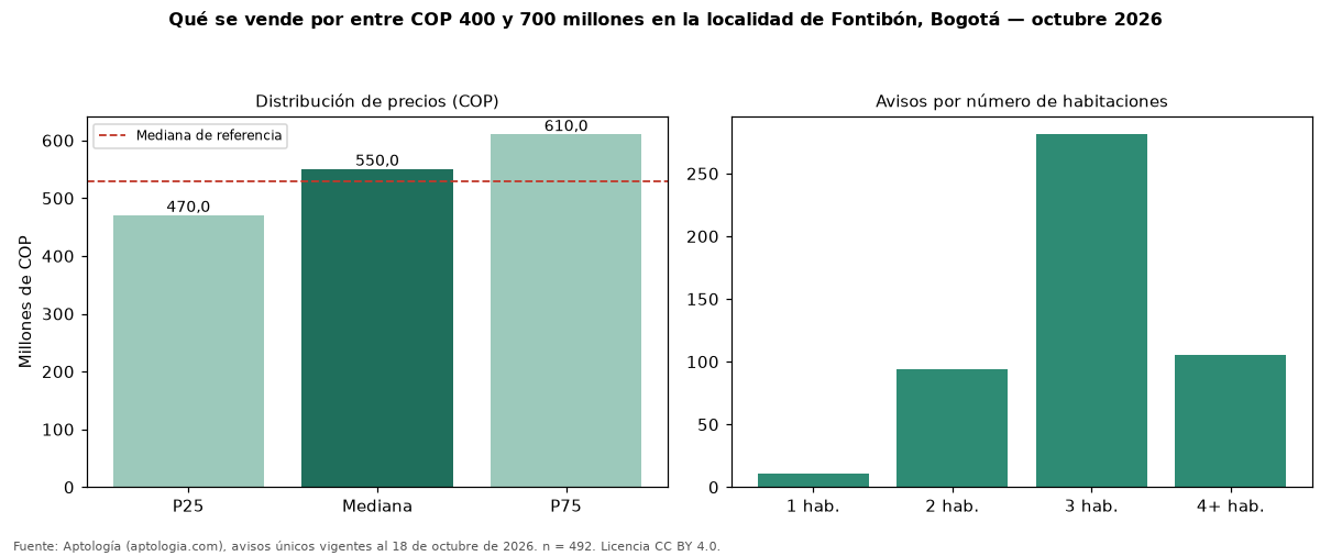 Qué se vende por entre COP 400 y 700 millones en la localidad de Fontibón, Bogotá — octubre 2026