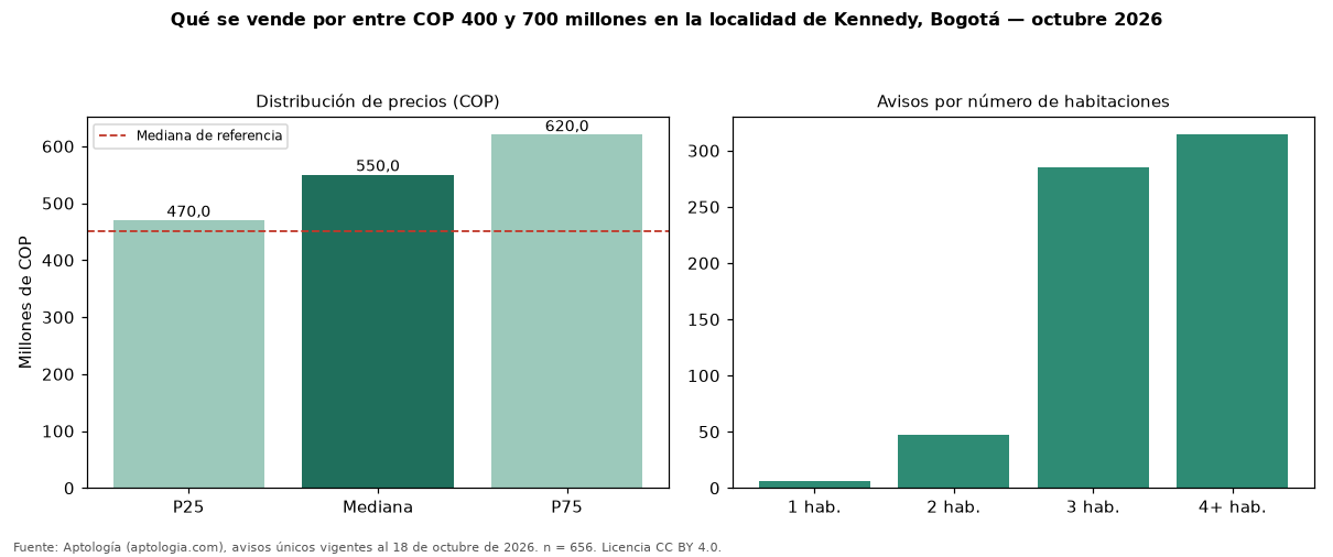 Qué se vende por entre COP 400 y 700 millones en la localidad de Kennedy, Bogotá — octubre 2026