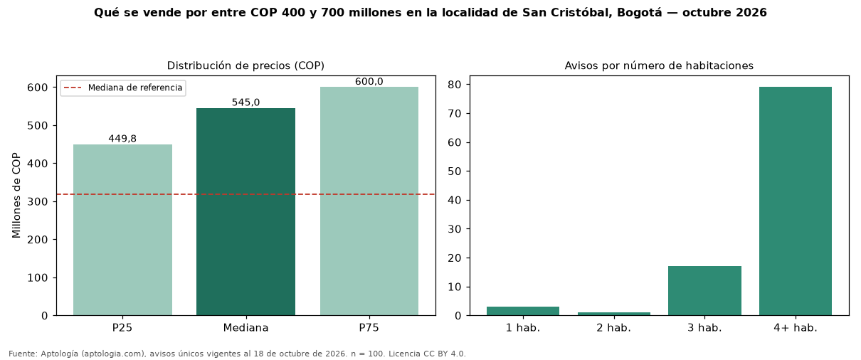 Qué se vende por entre COP 400 y 700 millones en la localidad de San Cristóbal, Bogotá — octubre 2026