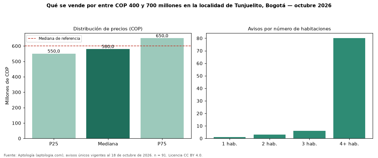Qué se vende por entre COP 400 y 700 millones en la localidad de Tunjuelito, Bogotá — octubre 2026