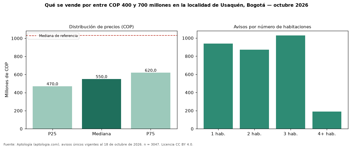 Qué se vende por entre COP 400 y 700 millones en la localidad de Usaquén, Bogotá — octubre 2026