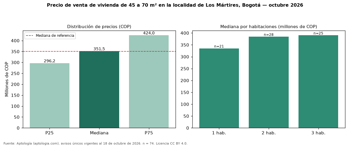 Precio de venta de vivienda de 45 a 70 m² en la localidad de Los Mártires, Bogotá — octubre 2026