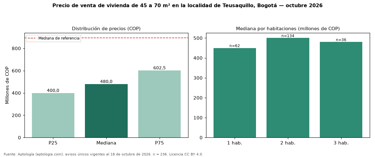 Precio de venta de vivienda de 45 a 70 m² en la localidad de Teusaquillo, Bogotá — octubre 2026