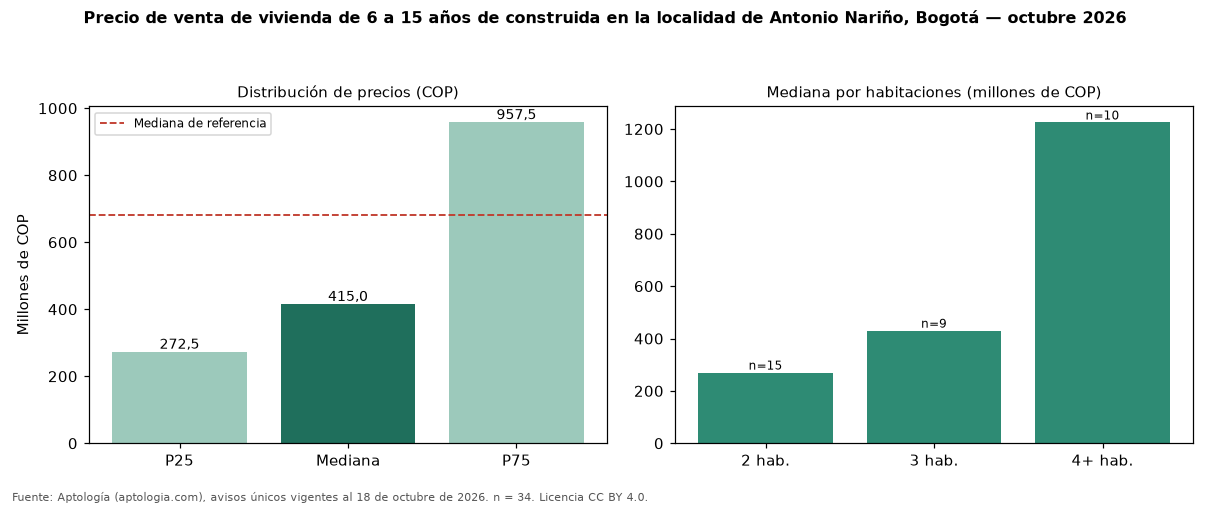 Precio de venta de vivienda de 6 a 15 años de construida en la localidad de Antonio Nariño, Bogotá — octubre 2026