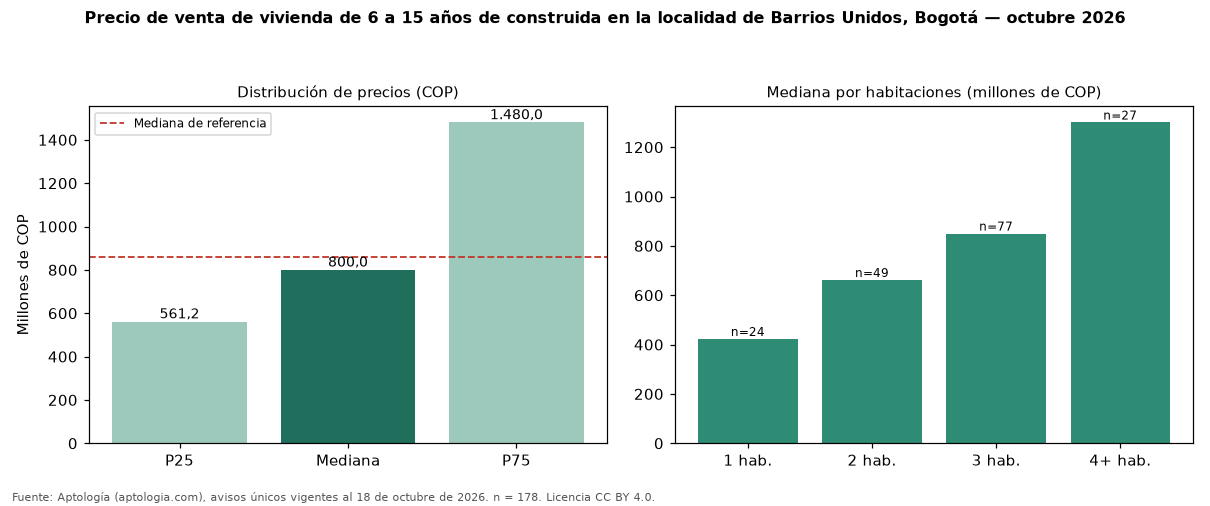 Precio de venta de vivienda de 6 a 15 años de construida en la localidad de Barrios Unidos, Bogotá — octubre 2026