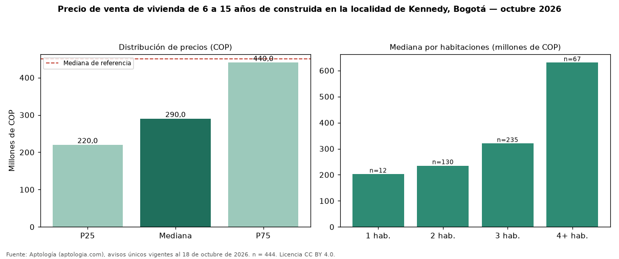 Precio de venta de vivienda de 6 a 15 años de construida en la localidad de Kennedy, Bogotá — octubre 2026