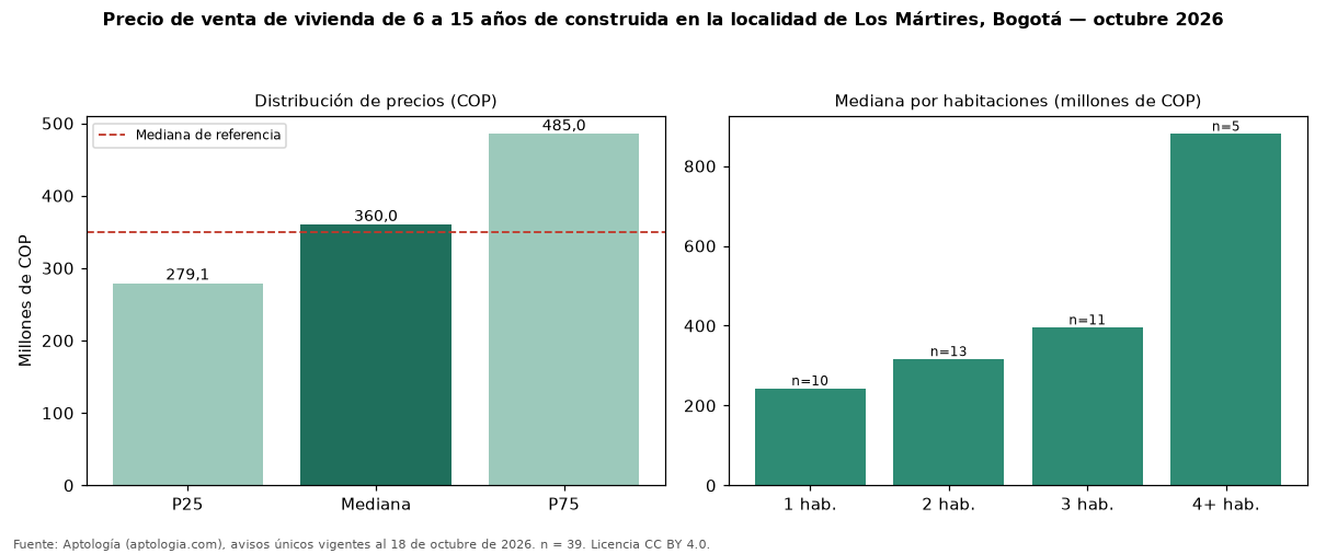 Precio de venta de vivienda de 6 a 15 años de construida en la localidad de Los Mártires, Bogotá — octubre 2026
