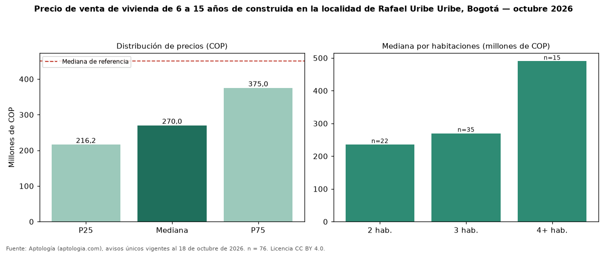 Precio de venta de vivienda de 6 a 15 años de construida en la localidad de Rafael Uribe Uribe, Bogotá — octubre 2026