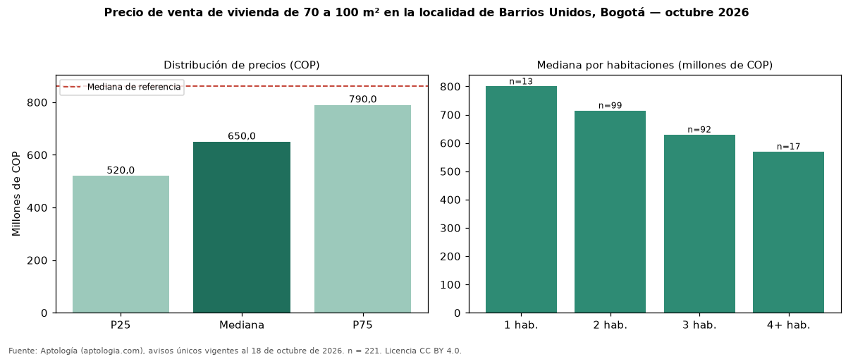 Precio de venta de vivienda de 70 a 100 m² en la localidad de Barrios Unidos, Bogotá — octubre 2026