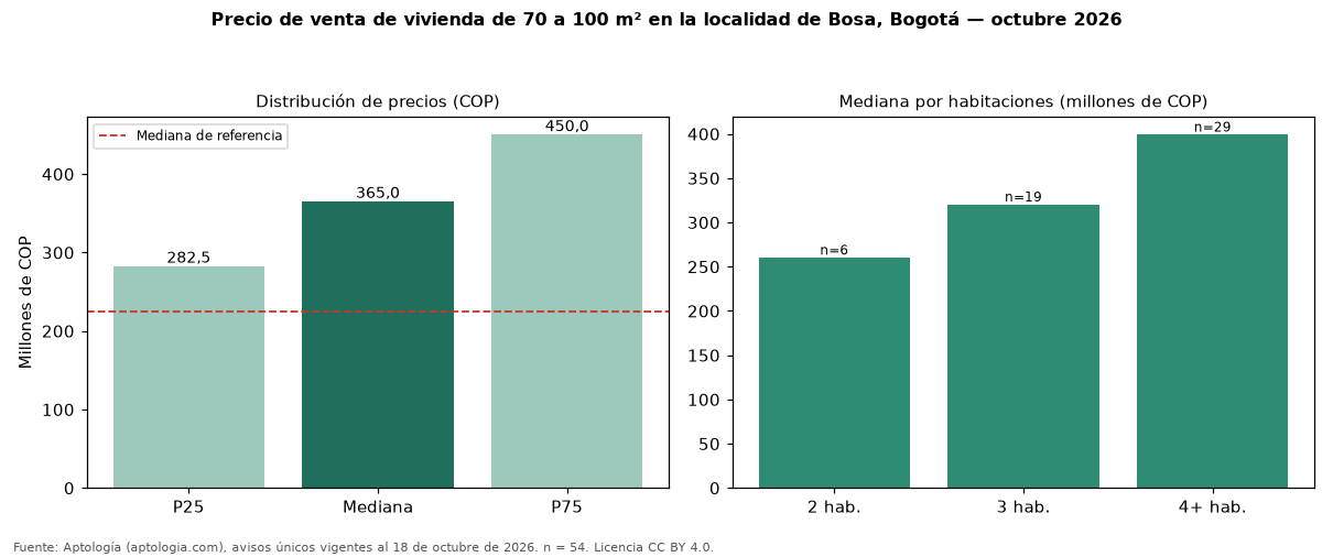 Precio de venta de vivienda de 70 a 100 m² en la localidad de Bosa, Bogotá — octubre 2026