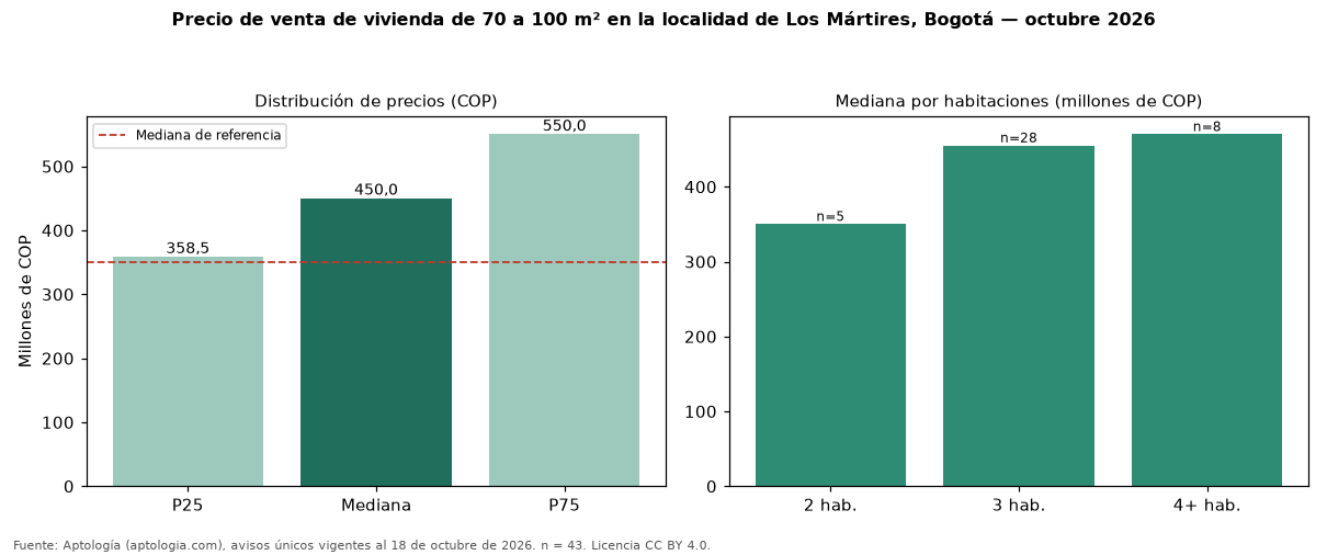 Precio de venta de vivienda de 70 a 100 m² en la localidad de Los Mártires, Bogotá — octubre 2026