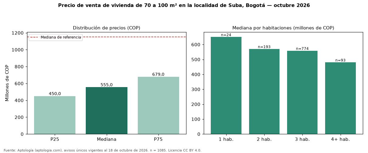 Precio de venta de vivienda de 70 a 100 m² en la localidad de Suba, Bogotá — octubre 2026
