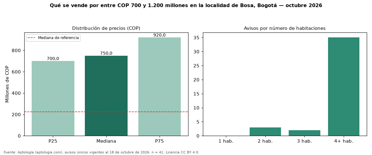 Qué se vende por entre COP 700 y 1.200 millones en la localidad de Bosa, Bogotá — octubre 2026