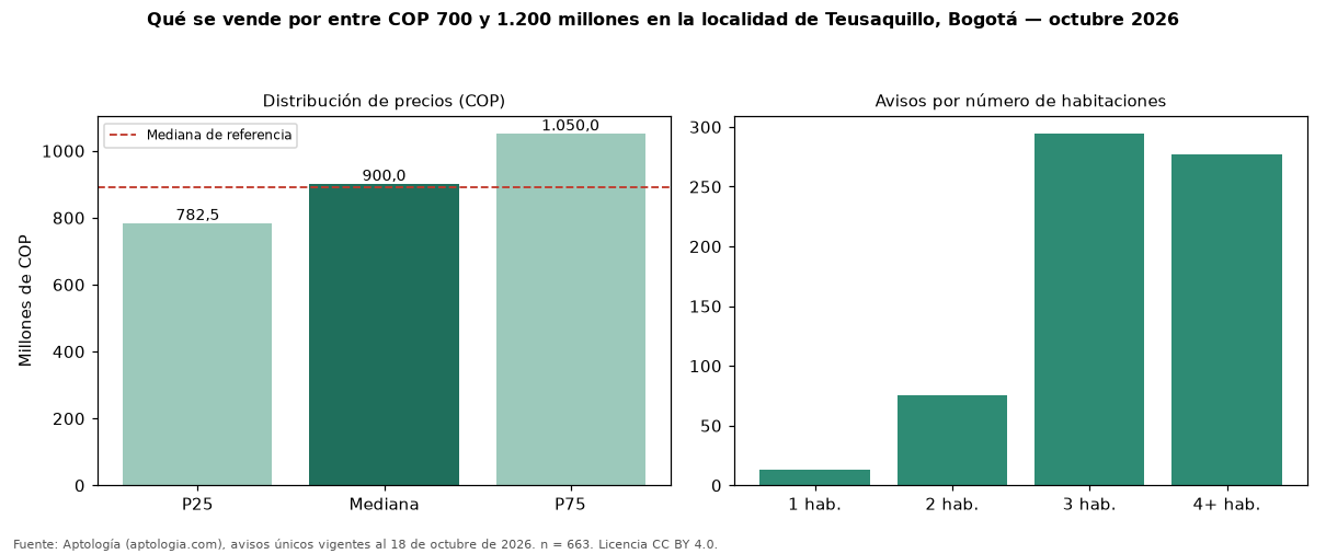 Qué se vende por entre COP 700 y 1.200 millones en la localidad de Teusaquillo, Bogotá — octubre 2026