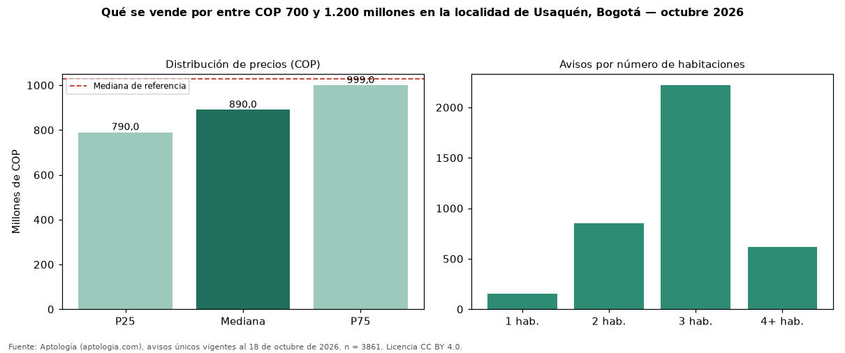 Qué se vende por entre COP 700 y 1.200 millones en la localidad de Usaquén, Bogotá — octubre 2026