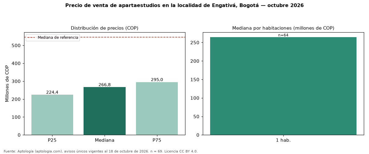 Precio de venta de apartaestudios en la localidad de Engativá, Bogotá — octubre 2026