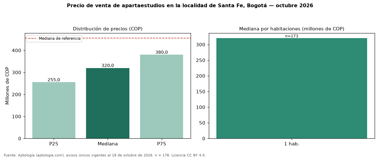 Precio de venta de apartaestudios en la localidad de Santa Fe, Bogotá — octubre 2026