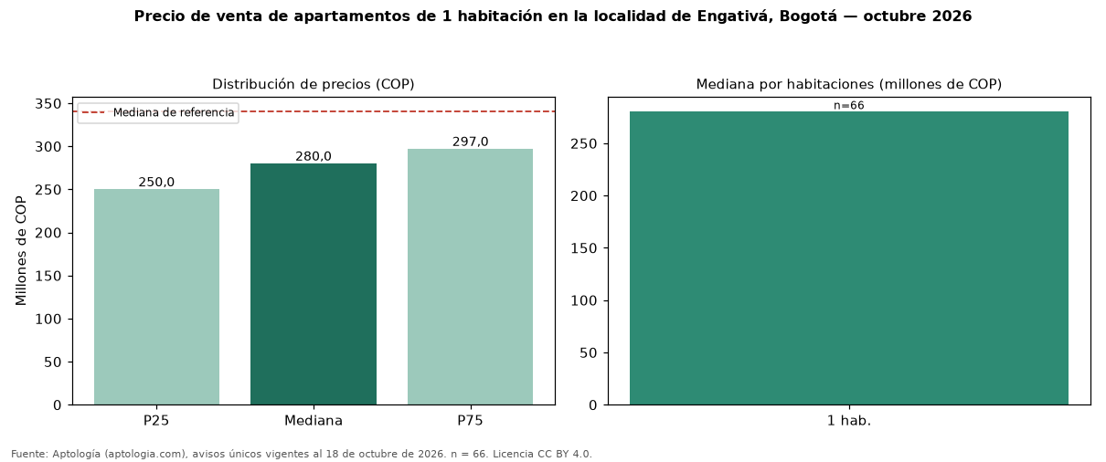 Precio de venta de apartamentos de 1 habitación en la localidad de Engativá, Bogotá — octubre 2026
