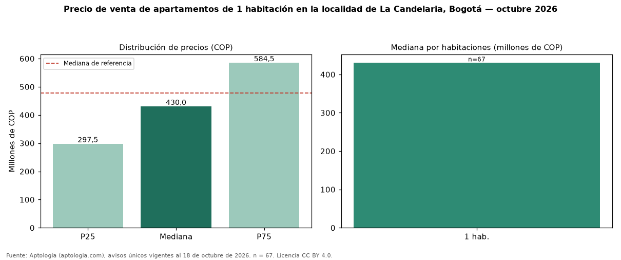 Precio de venta de apartamentos de 1 habitación en la localidad de La Candelaria, Bogotá — octubre 2026