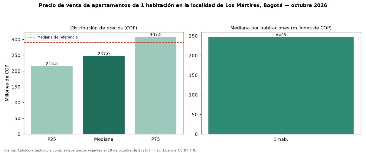 Precio de venta de apartamentos de 1 habitación en la localidad de Los Mártires, Bogotá — octubre 2026