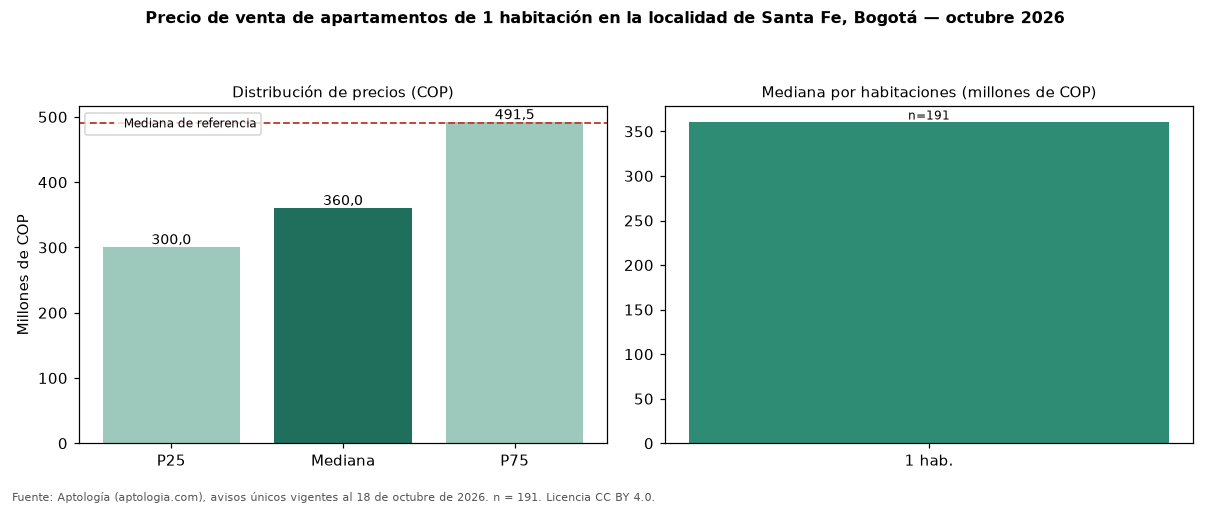 Precio de venta de apartamentos de 1 habitación en la localidad de Santa Fe, Bogotá — octubre 2026