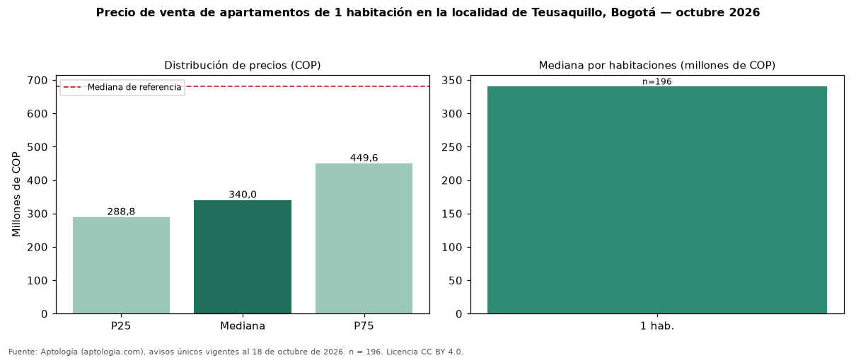 Precio de venta de apartamentos de 1 habitación en la localidad de Teusaquillo, Bogotá — octubre 2026