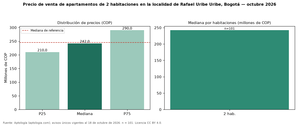 Precio de venta de apartamentos de 2 habitaciones en la localidad de Rafael Uribe Uribe, Bogotá — octubre 2026