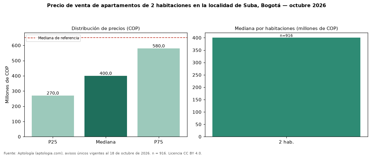 Precio de venta de apartamentos de 2 habitaciones en la localidad de Suba, Bogotá — octubre 2026