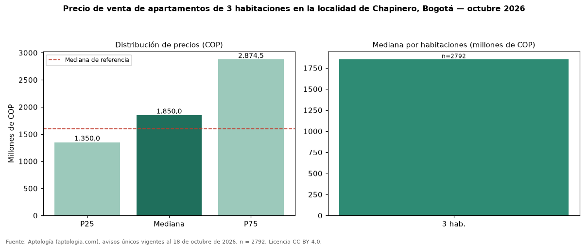 Precio de venta de apartamentos de 3 habitaciones en la localidad de Chapinero, Bogotá — octubre 2026