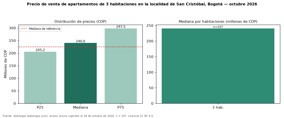 Precio de venta de apartamentos de 3 habitaciones en la localidad de San Cristóbal, Bogotá — octubre 2026