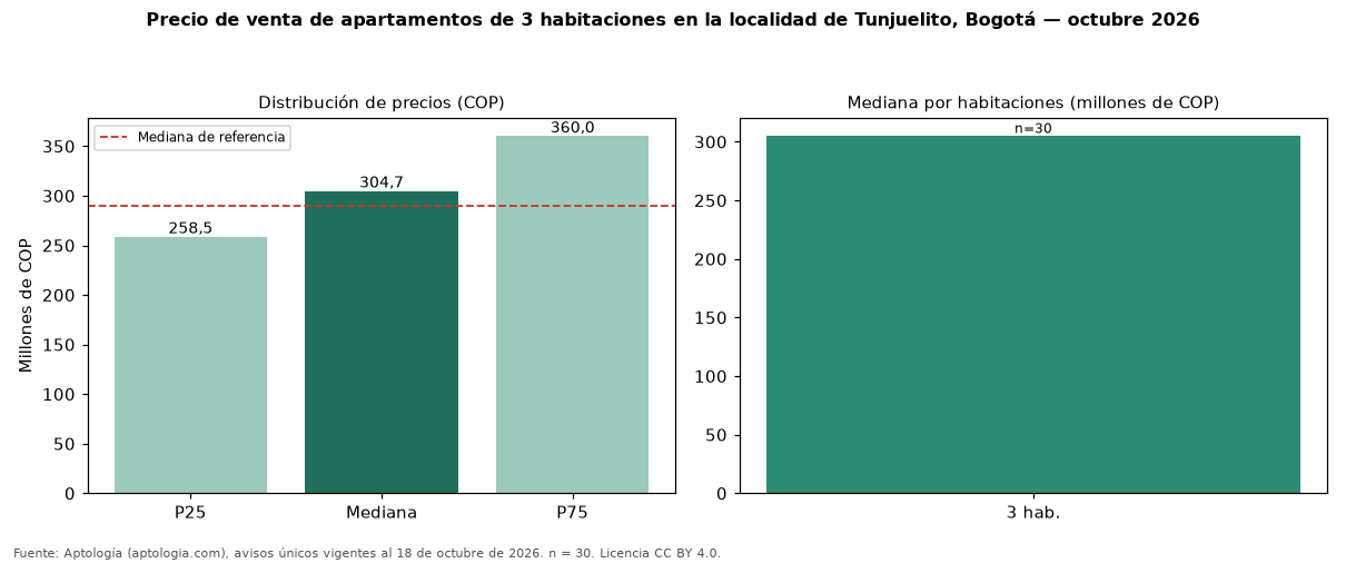 Precio de venta de apartamentos de 3 habitaciones en la localidad de Tunjuelito, Bogotá — octubre 2026