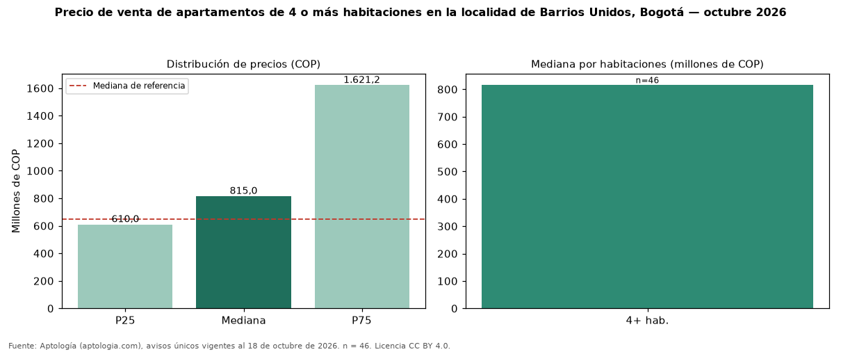 Precio de venta de apartamentos de 4 o más habitaciones en la localidad de Barrios Unidos, Bogotá — octubre 2026