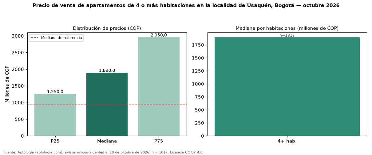 Precio de venta de apartamentos de 4 o más habitaciones en la localidad de Usaquén, Bogotá — octubre 2026