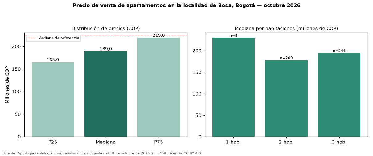 Precio de venta de apartamentos en la localidad de Bosa, Bogotá — octubre 2026