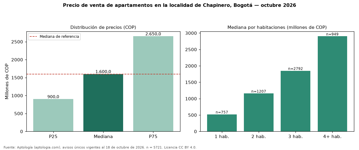Precio de venta de apartamentos en la localidad de Chapinero, Bogotá — octubre 2026