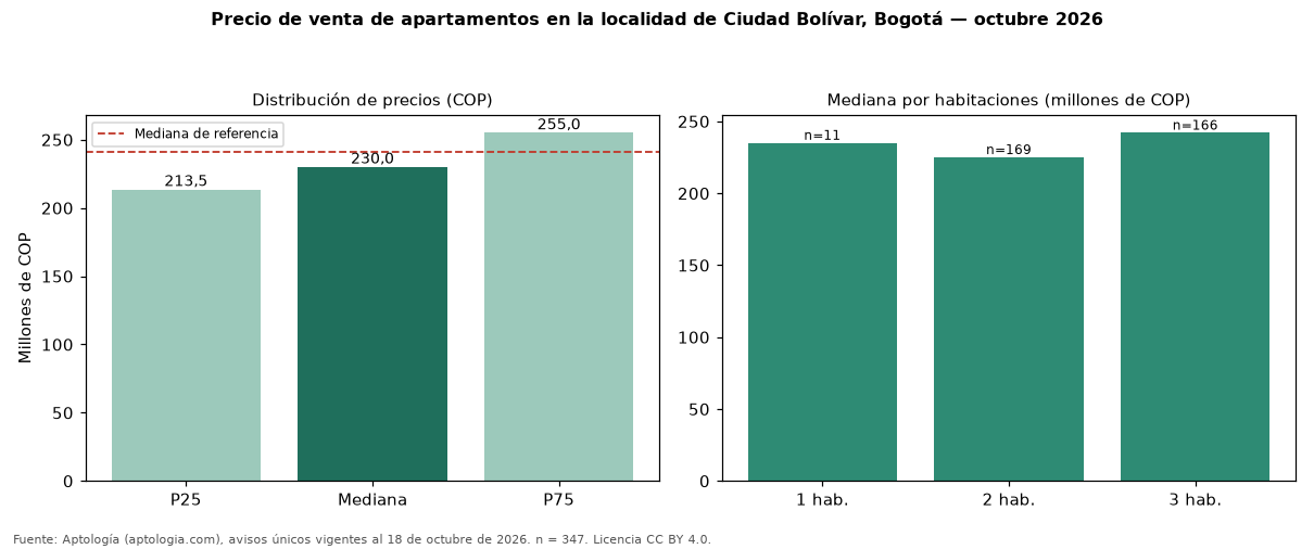 Precio de venta de apartamentos en la localidad de Ciudad Bolívar, Bogotá — octubre 2026