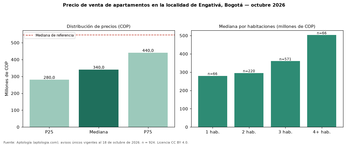 Precio de venta de apartamentos en la localidad de Engativá, Bogotá — octubre 2026