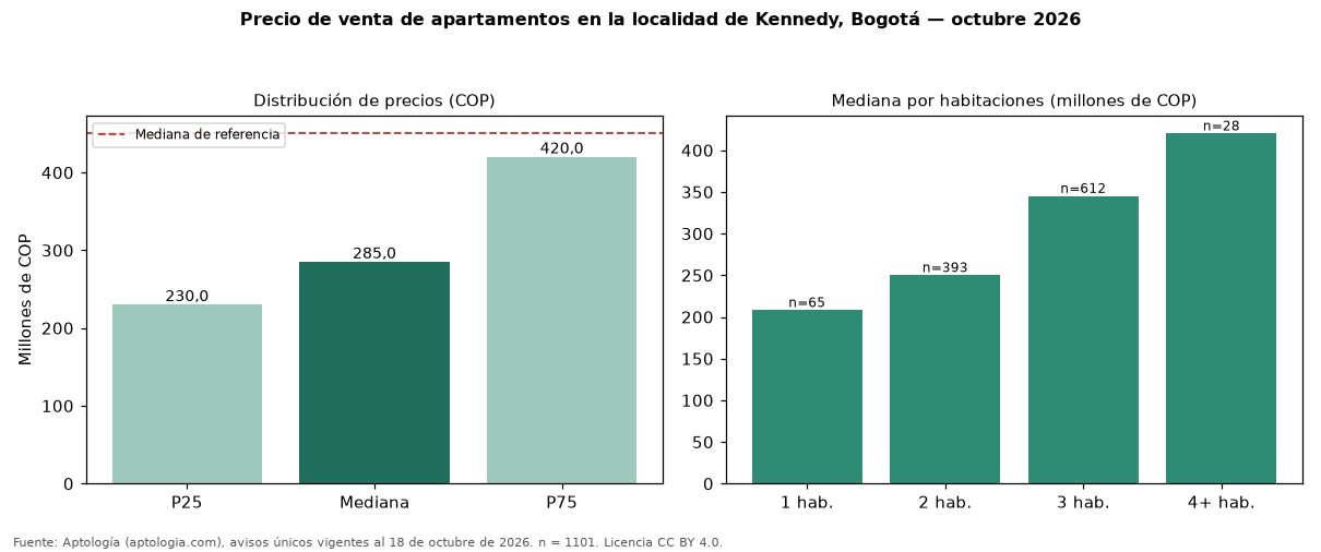Precio de venta de apartamentos en la localidad de Kennedy, Bogotá — octubre 2026