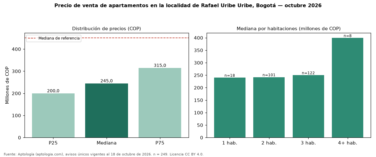 Precio de venta de apartamentos en la localidad de Rafael Uribe Uribe, Bogotá — octubre 2026
