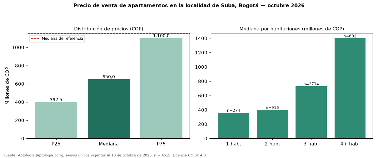Precio de venta de apartamentos en la localidad de Suba, Bogotá — octubre 2026